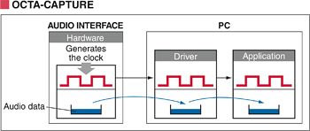 OCTA-CAPTURE driver clock