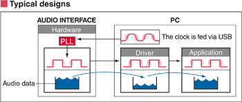 Typical driver clock