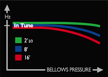 Bellows Pressure