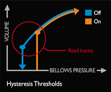 Hysteresis Thresholds